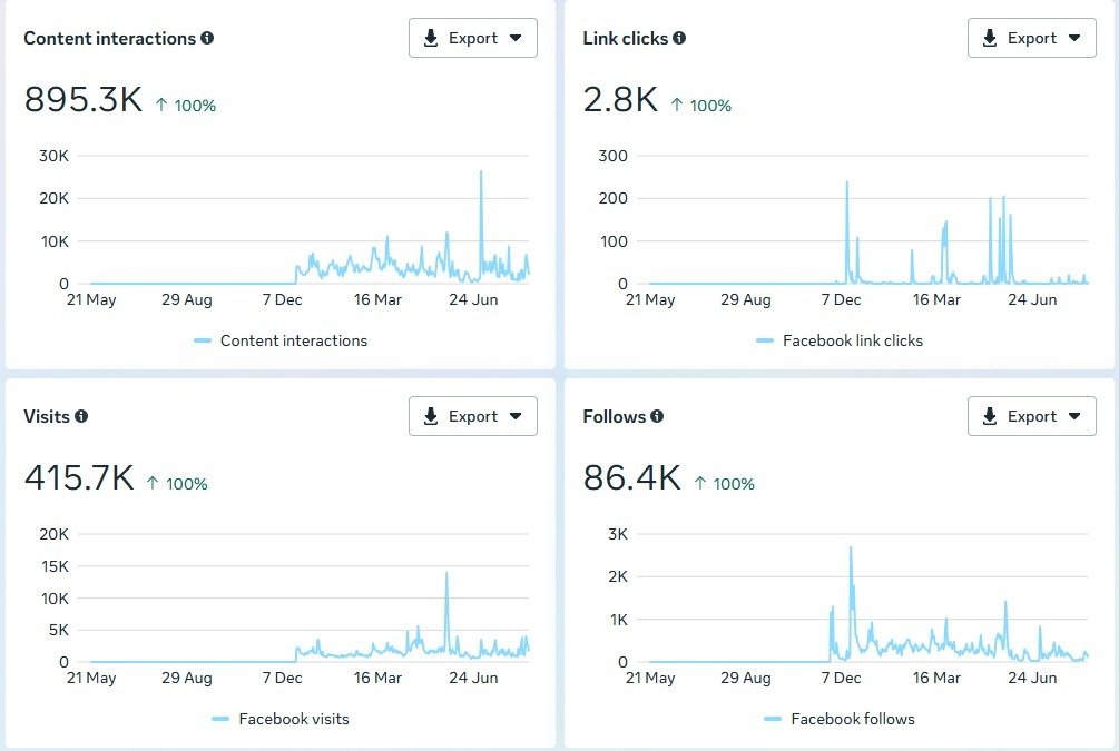 Before Social Media Marketing Stats