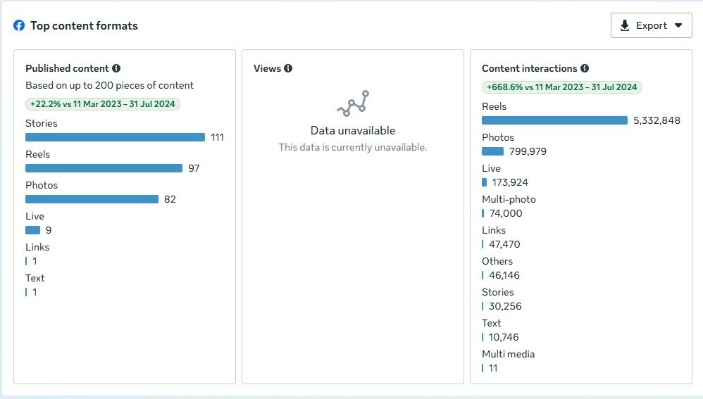 Content Overview Stats