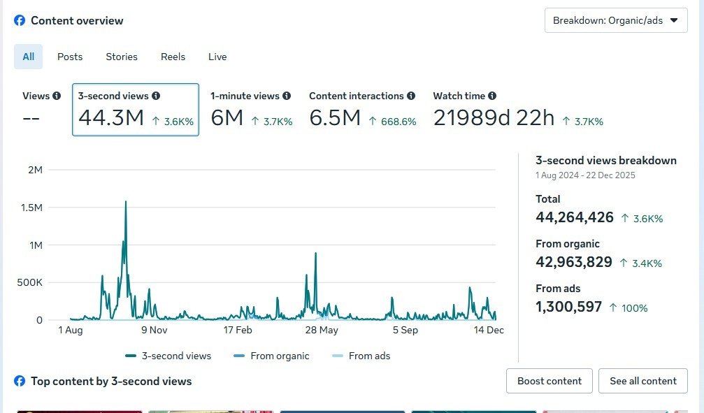 Content Formats Stats
